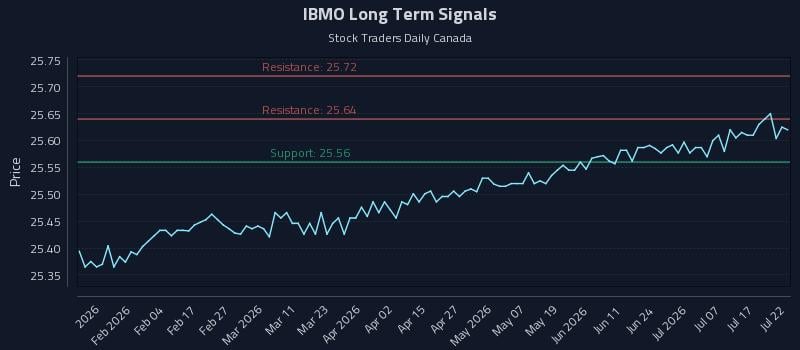 IBMO Long Term Analysis for July 22 2026