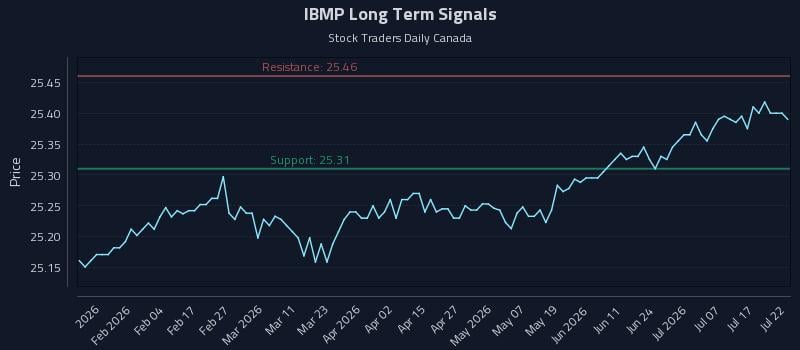 IBMP Long Term Analysis for July 22 2026