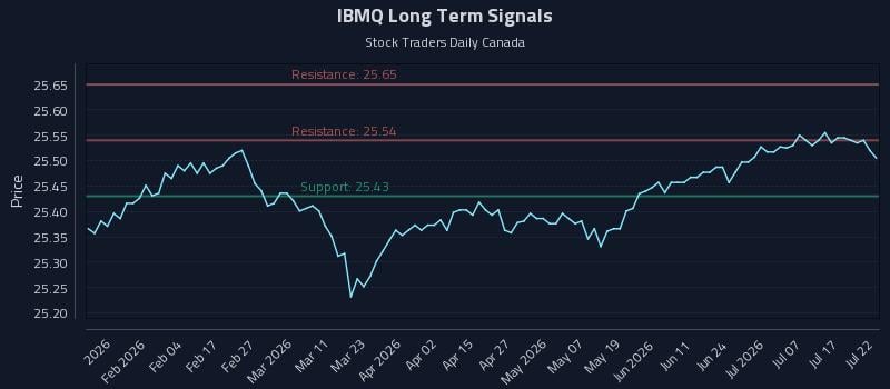 IBMQ Long Term Analysis for July 22 2026