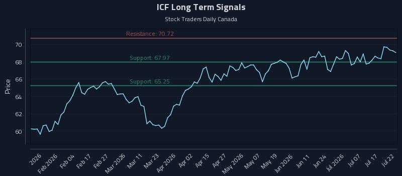 ICF Long Term Analysis for July 22 2026