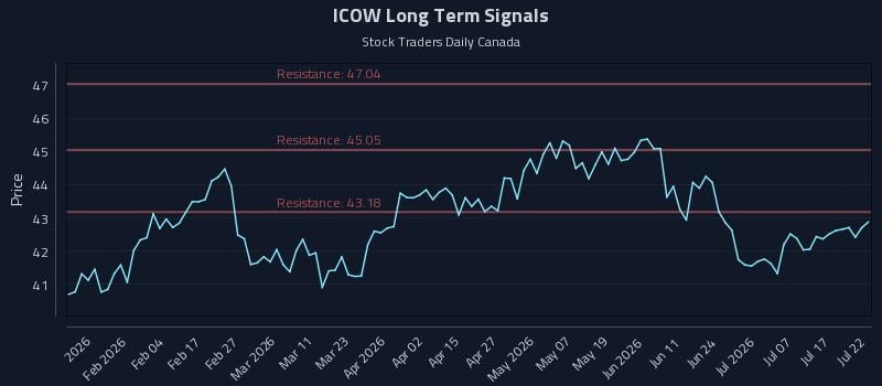 ICOW Long Term Analysis for July 22 2026