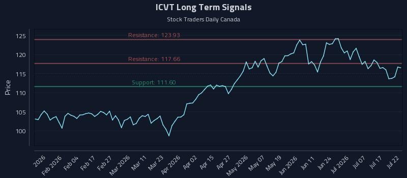 ICVT Long Term Analysis for July 22 2026