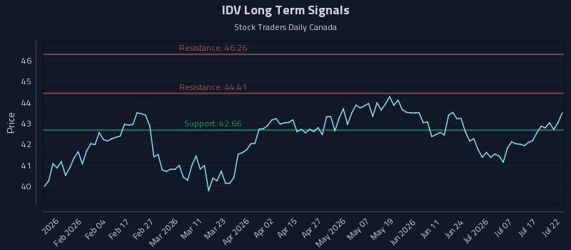 IDV Long Term Analysis for July 22 2026