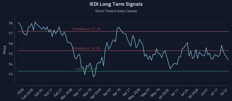 IEDI Long Term Analysis for July 22 2026