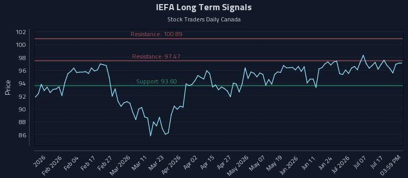 IEFA Long Term Analysis for July 22 2026