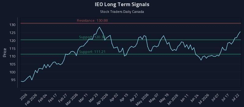 IEO Long Term Analysis for July 22 2026
