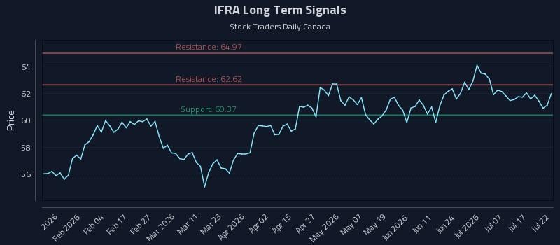 IFRA Long Term Analysis for July 22 2026