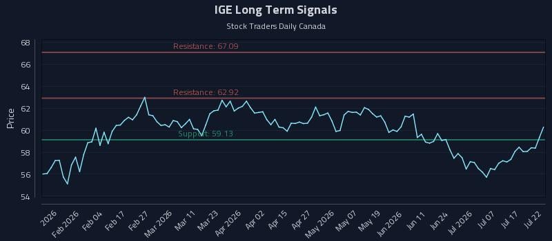 IGE Long Term Analysis for July 22 2026