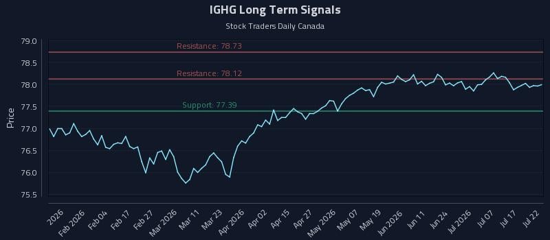 IGHG Long Term Analysis for July 22 2026
