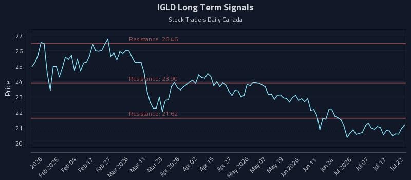 IGLD Long Term Analysis for July 22 2026