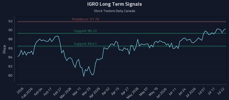 IGRO Long Term Analysis for July 22 2026