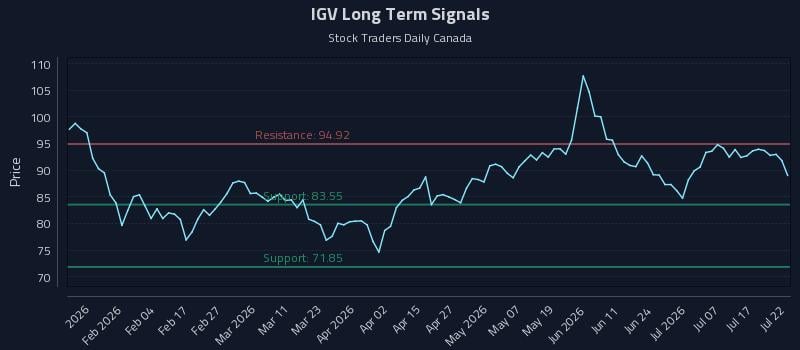 IGV Long Term Analysis for July 22 2026