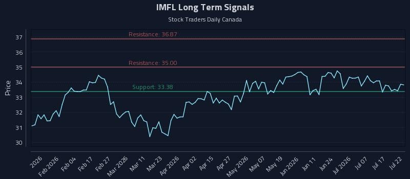IMFL Long Term Analysis for July 22 2026