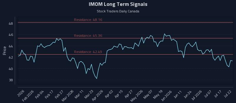 IMOM Long Term Analysis for July 22 2026