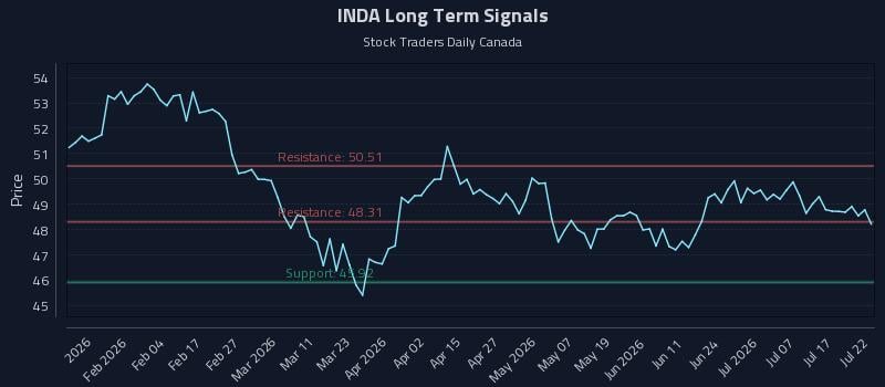 INDA Long Term Analysis for July 22 2026