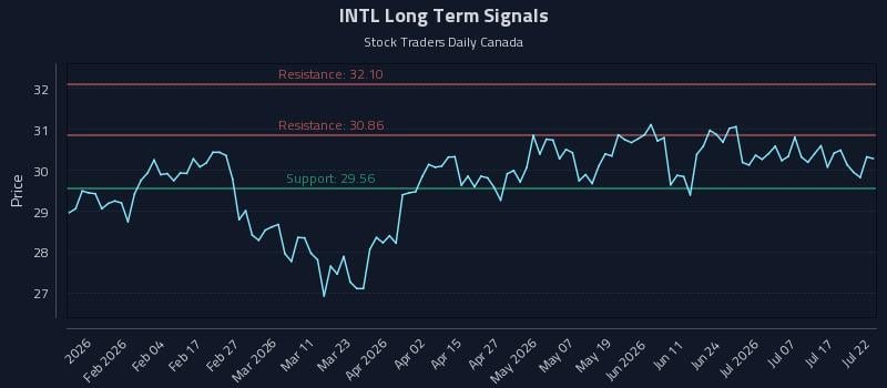INTL Long Term Analysis for July 22 2026