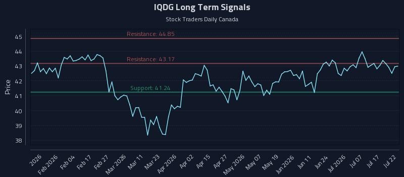 IQDG Long Term Analysis for July 22 2026