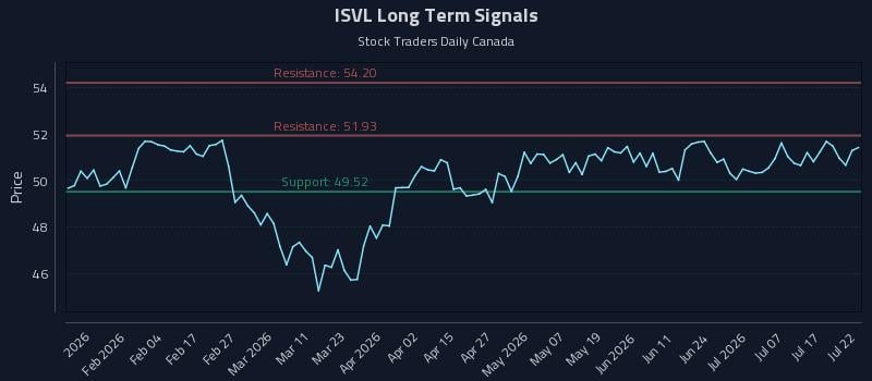 ISVL Long Term Analysis for July 22 2026