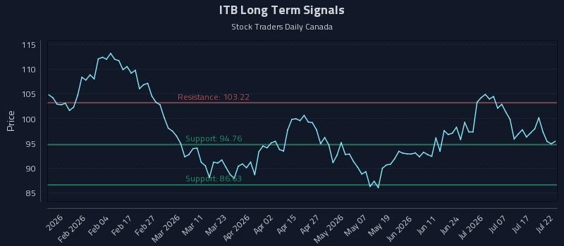ITB Long Term Analysis for July 22 2026