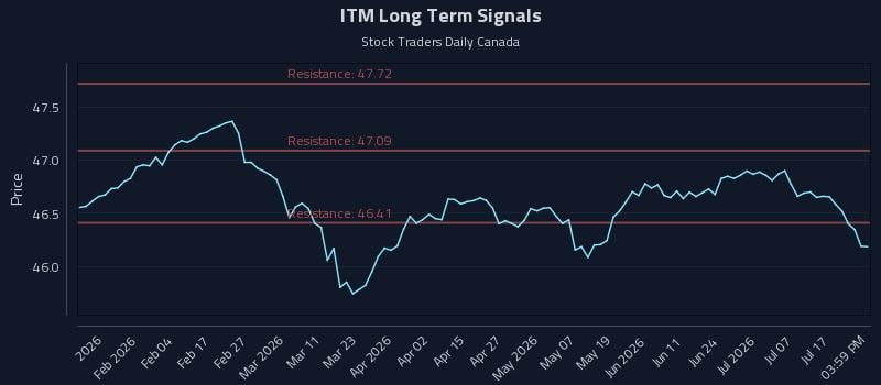 ITM Long Term Analysis for July 22 2026
