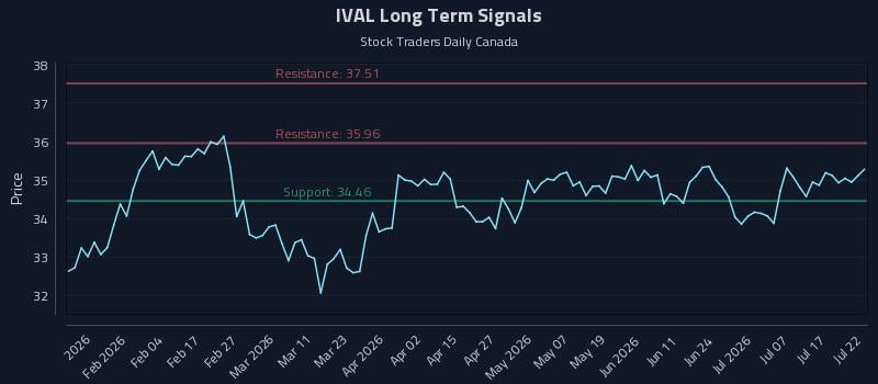 IVAL Long Term Analysis for July 22 2026
