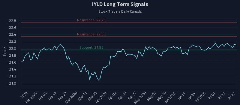 IYLD Long Term Analysis for July 22 2026