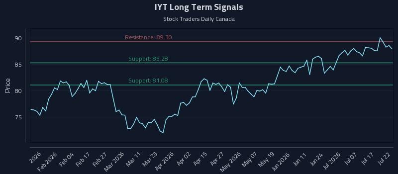 IYT Long Term Analysis for July 22 2026