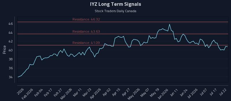 IYZ Long Term Analysis for July 22 2026