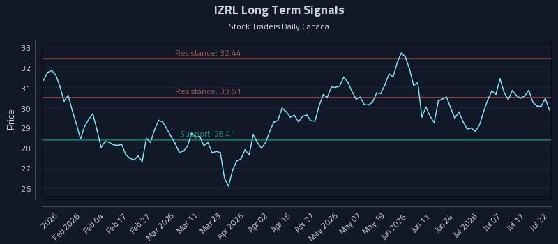 IZRL Long Term Analysis for July 22 2026