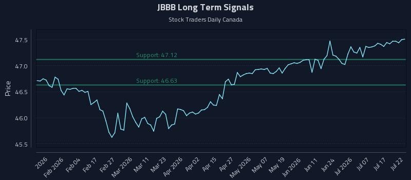JBBB Long Term Analysis for July 22 2026