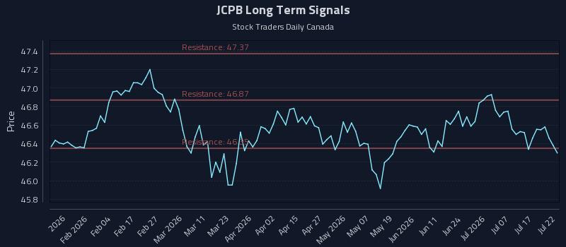 JCPB Long Term Analysis for July 22 2026