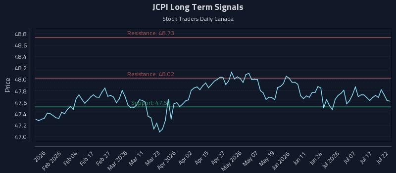 JCPI Long Term Analysis for July 22 2026