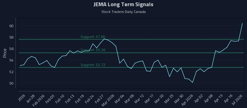 JEMA Long Term Analysis for July 22 2026