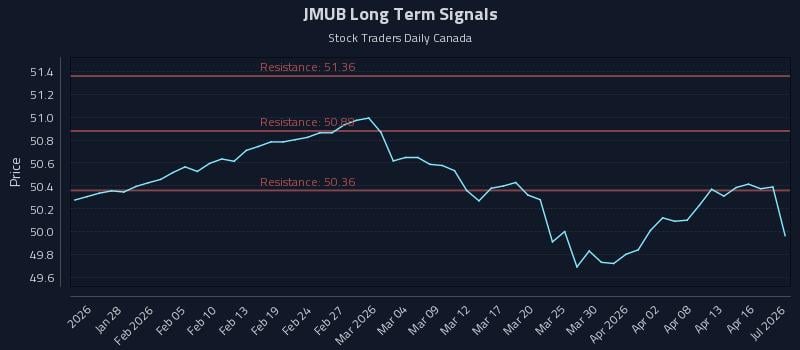 JMUB Long Term Analysis for July 22 2026