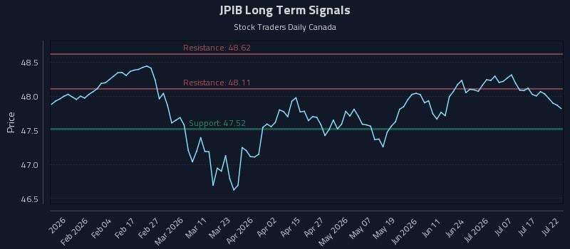 JPIB Long Term Analysis for July 22 2026