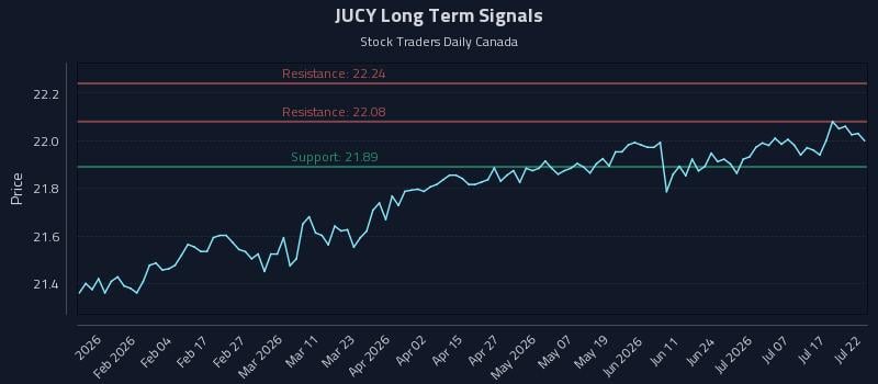 JUCY Long Term Analysis for July 22 2026 JUCY Long Term Analysis for July 22 2026