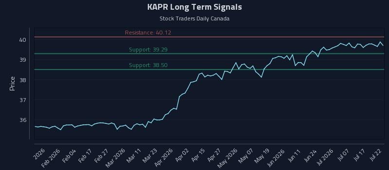 KAPR Long Term Analysis for July 22 2026 KAPR Long Term Analysis for July 22 2026