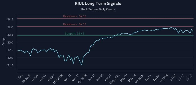 KJUL Long Term Analysis for July 22 2026 KJUL Long Term Analysis for July 22 2026