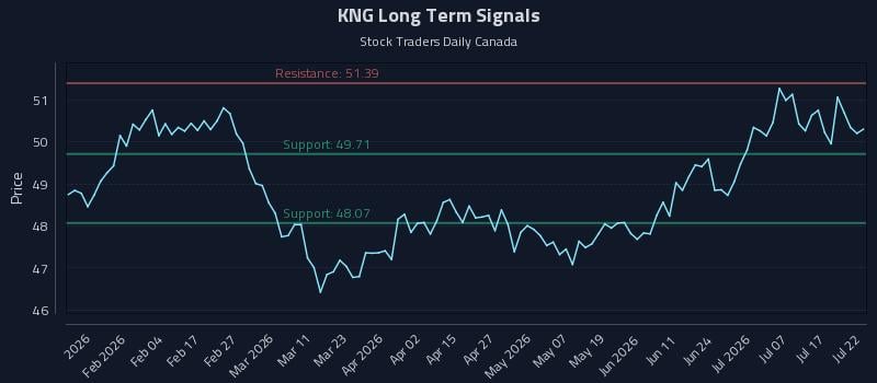 KNG Long Term Analysis for July 22 2026 KNG Long Term Analysis for July 22 2026