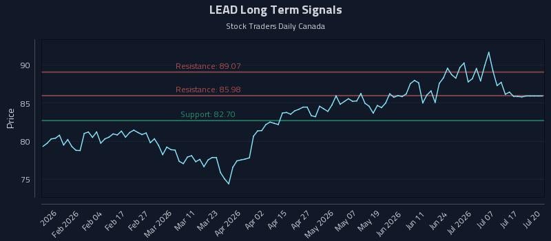 LEAD Long Term Analysis for July 22 2026 LEAD Long Term Analysis for July 22 2026