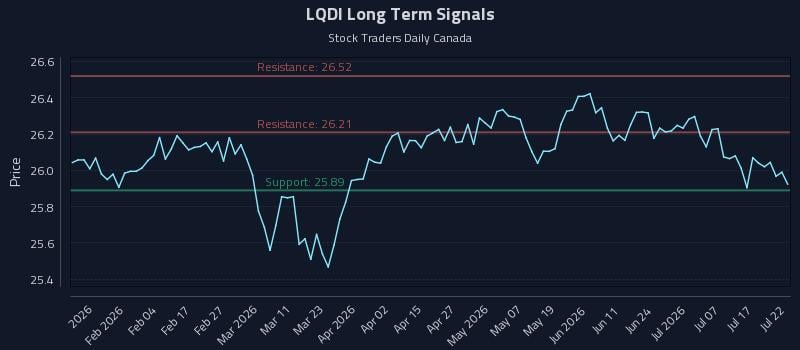 LQDI Long Term Analysis for July 22 2026 LQDI Long Term Analysis for July 22 2026
