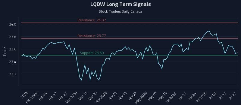 LQDW Long Term Analysis for July 22 2026 LQDW Long Term Analysis for July 22 2026
