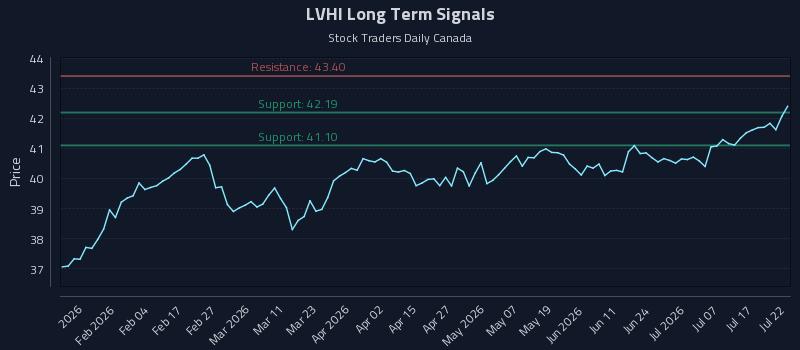 LVHI Long Term Analysis for July 22 2026