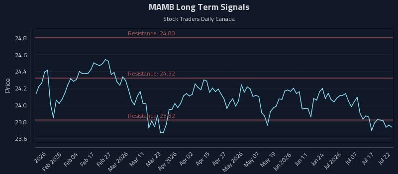 MAMB Long Term Analysis for July 22 2026