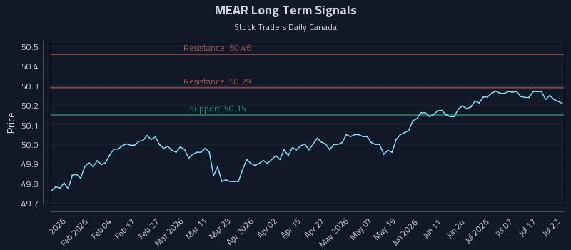MEAR Long Term Analysis for July 22 2026 MEAR Long Term Analysis for July 22 2026