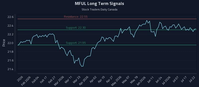 MFUL Long Term Analysis for July 22 2026 MFUL Long Term Analysis for July 22 2026