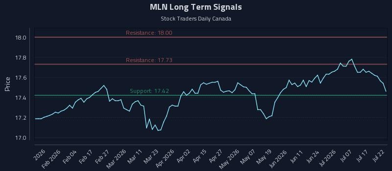 MLN Long Term Analysis for July 22 2026