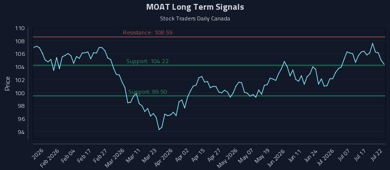 MOAT Long Term Analysis for July 22 2026 MOAT Long Term Analysis for July 22 2026