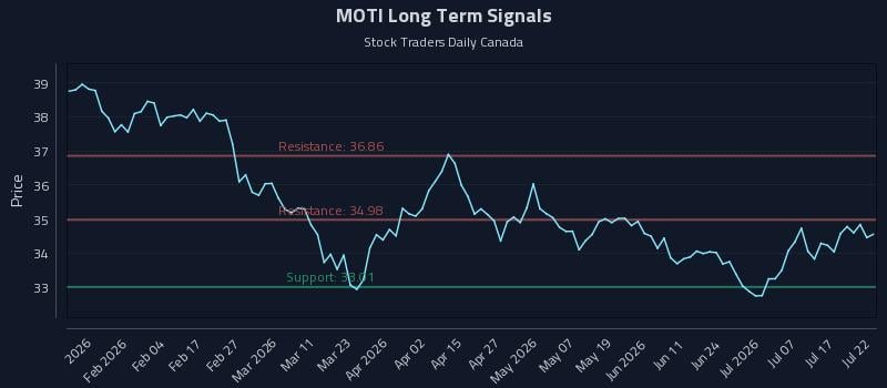 MOTI Long Term Analysis for July 22 2026
