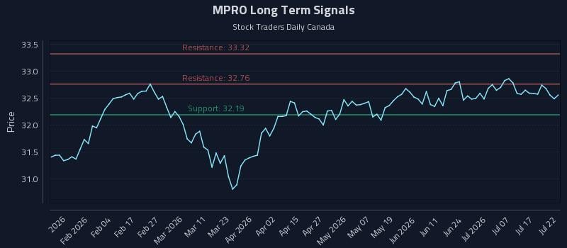 MPRO Long Term Analysis for July 22 2026
